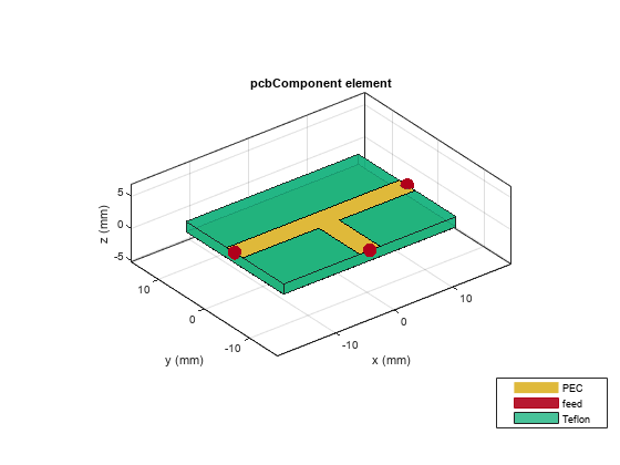 图包含一个坐标轴对象。坐标轴对象与标题pcbComponent元素包含8块类型的对象,表面。这些对象代表压电陶瓷,饲料,聚四氟乙烯。