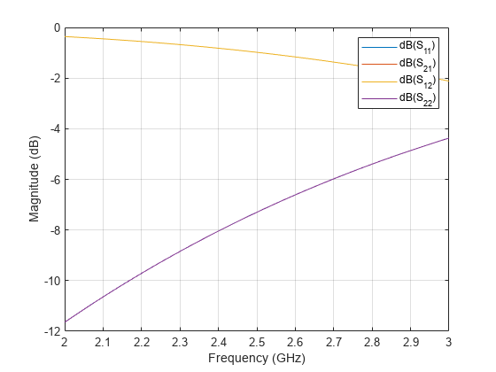 图包含一个坐标轴对象。坐标轴对象包含4线类型的对象。这些对象代表dB (S_ {11}), dB (S_ {21}), dB (S_ {12}), dB (S_ {22})。