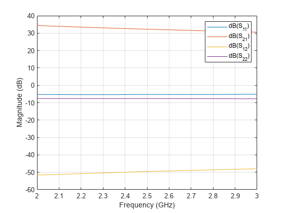 图包含一个坐标轴对象。坐标轴对象包含4线类型的对象。这些对象代表dB (S_ {11}), dB (S_ {21}), dB (S_ {12}), dB (S_ {22})。