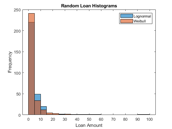 图中包含一个轴。标题为Random Loan直方图的轴包含2个直方图类型的对象。这些物体代表对数正态，威布尔。