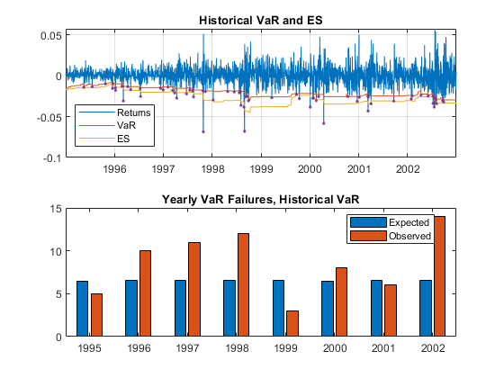 图中包含2个轴。标题为Historical VaR和ES的轴1包含4个类型为line的对象。这些对象表示Returns, VaR, ES。标题为“年度VaR失败”的轴2，历史VaR包含2个bar类型的对象。这些对象代表预期的，观察到的。