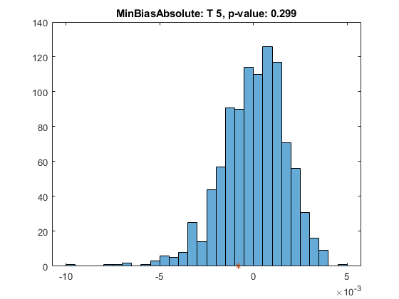 图中包含一个坐标轴。标题为MinBiasAbsolute: t5, p-value: 0.299的坐标轴包含2个直方图类型对象，直线。