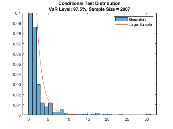 图中包含一个坐标轴。标题为条件检验分布VaR水平:97.5%，样本大小= 2087的坐标轴包含2个类型直方图对象，直线。这些对象代表模拟，大样本。