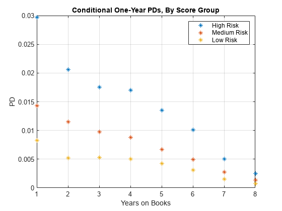 图中包含一个轴对象。轴对象的标题条件一年制pd，由分数组包含3个对象的类型线。这些对象代表高风险、中等风险、低风险。