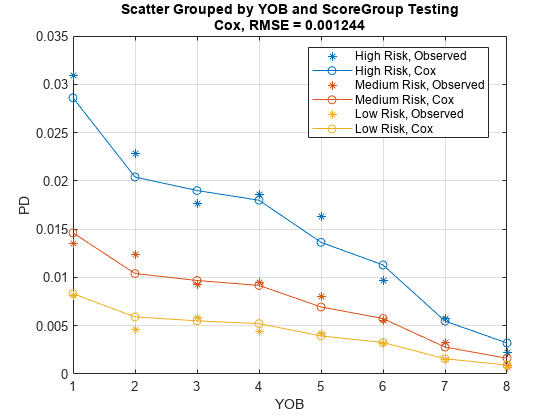 图中包含一个轴对象。标题为Scatter Grouped by YOB和ScoreGroup Testing Cox, RMSE = 0.001244的轴对象包含6个类型为line的对象。这些对象代表高风险，观察到的，中度风险，观察到的，低风险，观察到的，高风险，考克斯，中度风险，考克斯，低风险，考克斯。