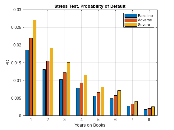 图中包含一个轴对象。标题为Stress Test, Probability of Default的轴对象包含3个类型为bar的对象。这些对象代表基线，不利，严重。