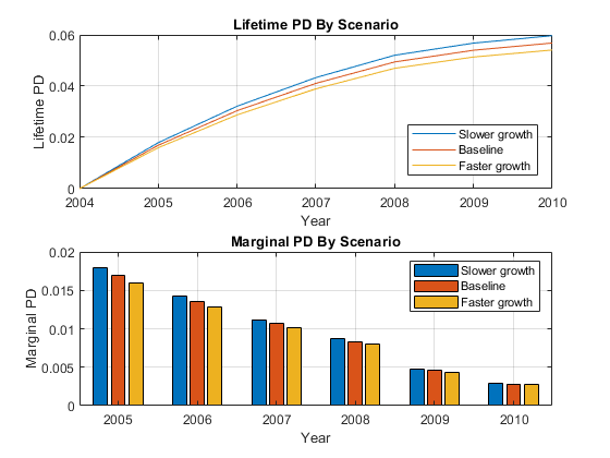 图中包含2个轴对象。带有标题Lifetime PD by Scenario的轴对象1包含3个类型为line的对象。这些对象表示较慢的增长、基线、较快的增长。标题为边际PD的轴对象2包含3个类型为bar的对象。这些对象表示较慢的增长、基线、较快的增长。