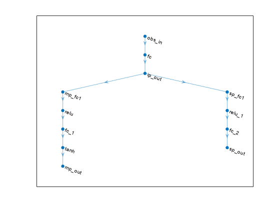 图中包含一个轴。这些轴包含一个graphplot类型的对象。