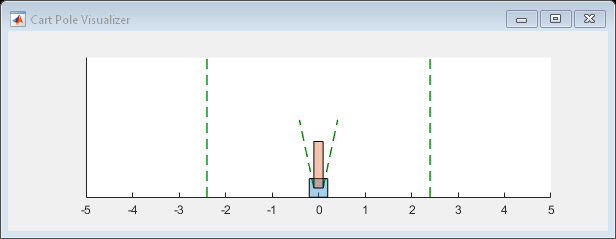 Figure Cart Pole Visualizer包含一个轴。坐标轴包含线形、多边形等6个对象。