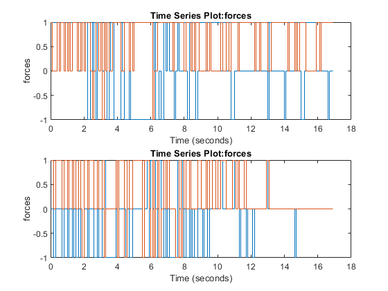 图包含2个轴。轴1带标题时间序列图：力量包含2型楼梯的物体。带有标题时间序列的轴2：力量包含2个阶段的物体。
