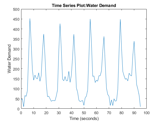 图包含轴。具有标题时间序列图的轴：用水需求包含类型线的对象。