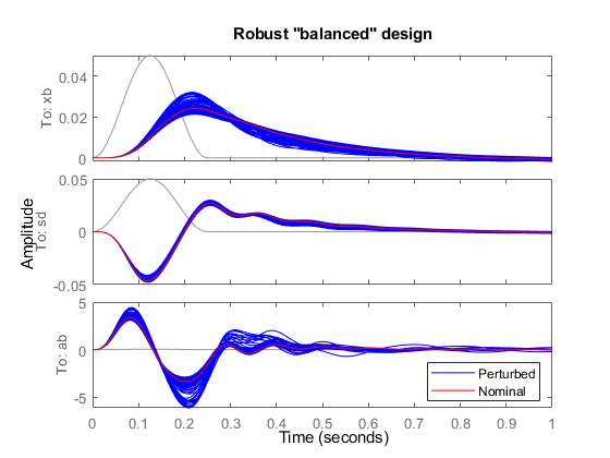 Robust Control of an Active Suspension