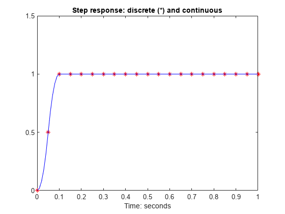 图中包含一个轴对象。以“阶跃响应:离散(*)和连续(*)”为标题的轴对象包含两个线型对象。