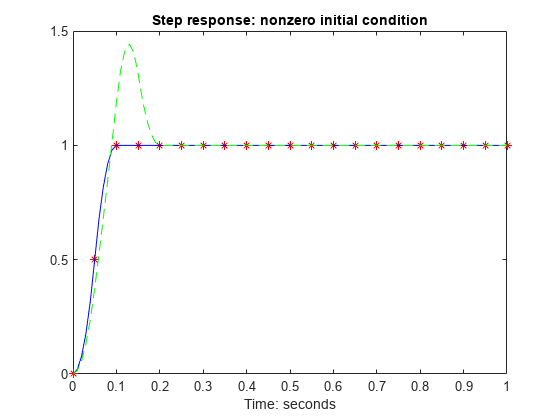 图中包含一个轴对象。标题为“阶跃响应:非零初始条件”的轴对象包含3个类型为line的对象。