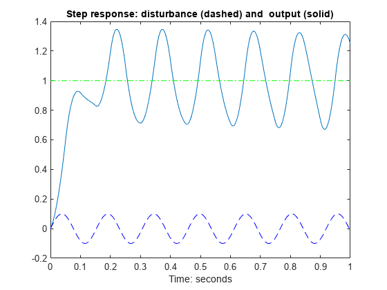 图中包含一个轴对象。标题为“阶跃响应:扰动(虚线)和输出(实心)”的轴对象包含3个类型为line的对象。