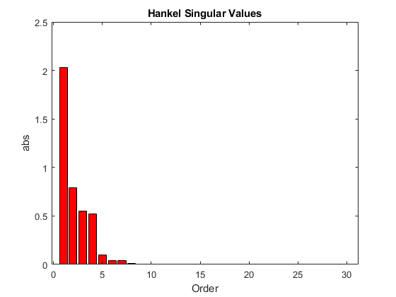 图中包含一个坐标轴。标题为Hankel奇异值的轴包含2个bar类型的对象。