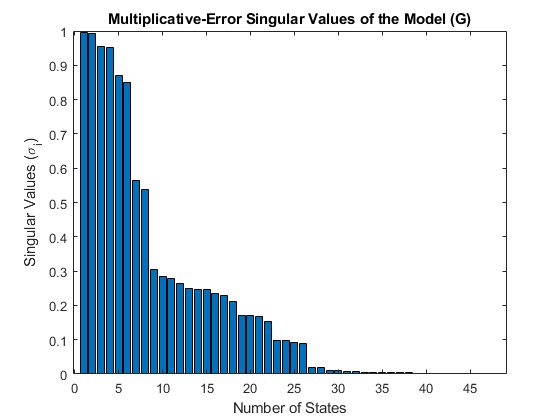 图中包含一个轴。标题为“模型（G）的乘性误差奇异值”的轴包含一个bar类型的对象。