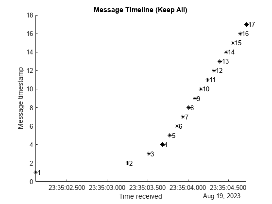 图中包含一个Axis对象。带有标题消息Timeline（保留全部）的Axis对象包含18个line、text类型的对象。