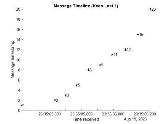 图中包含一个Axis对象。带有标题消息Timeline（Keep Last 1）的Axis对象包含40个line、text类型的对象。