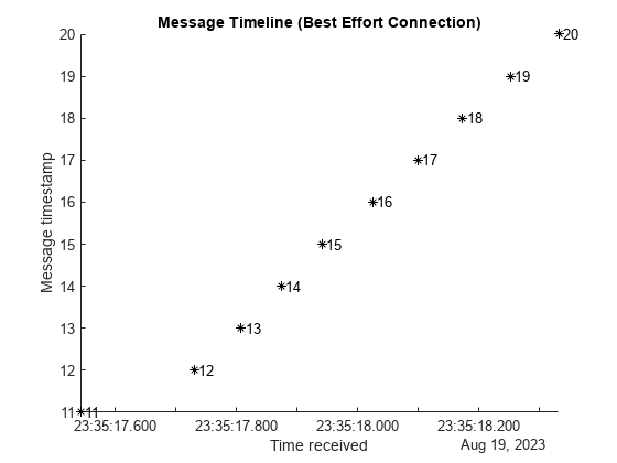 图中包含一个轴对象。标题为Message Timeline (Best Effort Connection)的axes对象包含40个类型为line、text的对象。