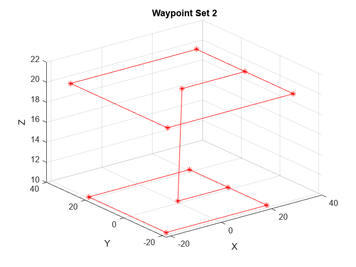 图包含一个轴对象。The axes object with title Waypoint Set 2 contains an object of type line.