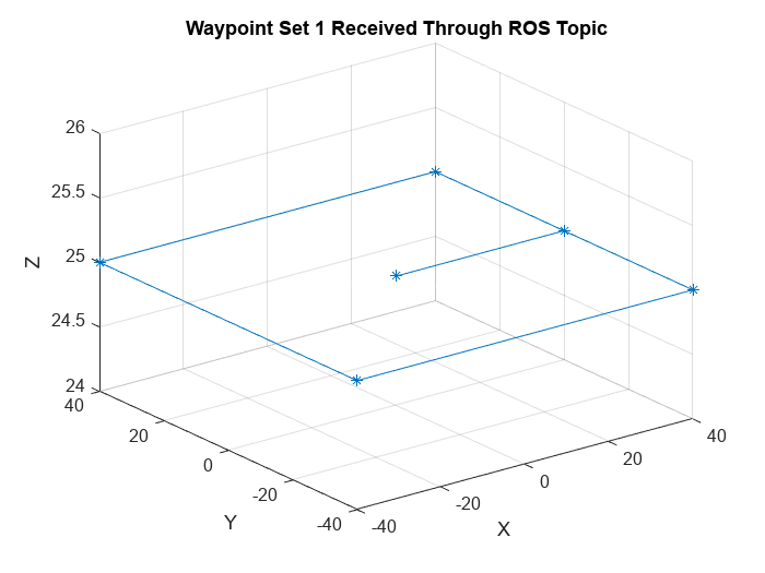 图包含一个轴对象。The axes object with title Waypoint Set 1 Received Through ROS Topic contains an object of type line.