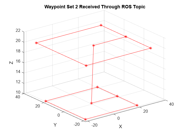 图包含一个轴对象。The axes object with title Waypoint Set 2 Received Through ROS Topic contains an object of type line.