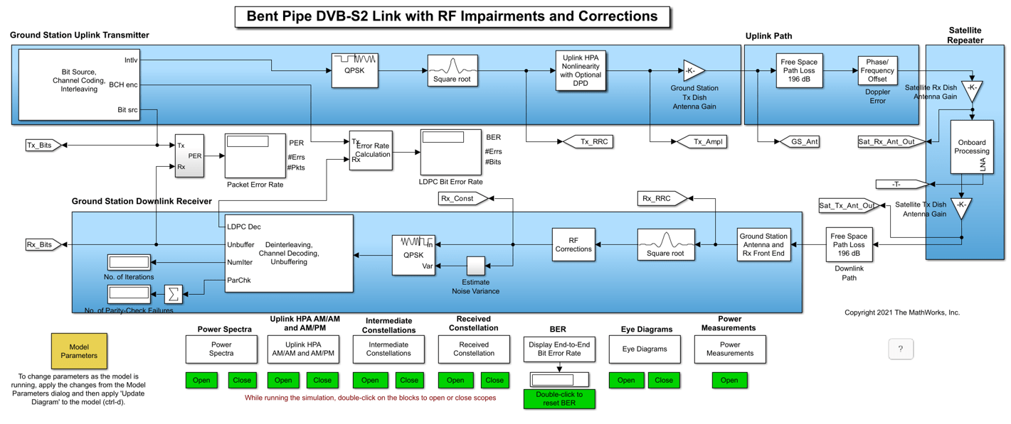 带射频损伤和校正的DVB-S2弯管模拟