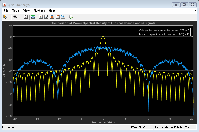 图谱分析仪包含一个轴对象和yiflowContainer，Uimenu，UIToolbar的其他对象。具有GPS基带I和Q信号的功率谱密度的标题比较的轴对象包含2个类型线的物体。这些对象代表Q-Branch光谱，内容：C / A + D，I-Branch光谱，内容：P（Y）+ D.