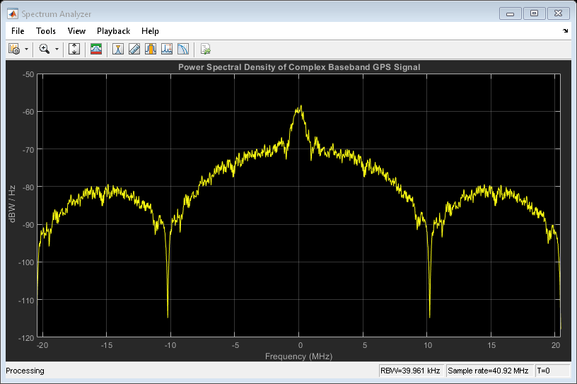 Figure频谱分析仪包含一个轴对象和uiflowcontainer、uimenu、uitoolbar类型的其他对象。标题为“复基带GPS信号功率谱密度”的轴对象包含线型对象。此对象表示通道1。
