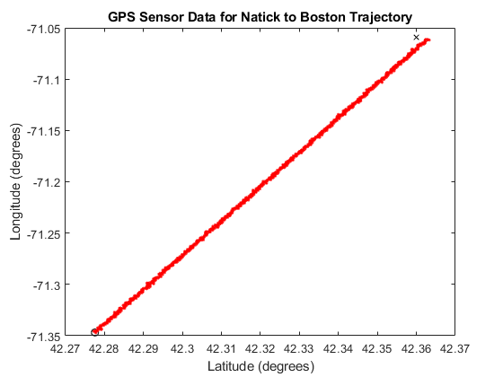 图中包含一个轴。标题为“Natick至Boston轨迹GPS传感器数据”的轴包含122个line类型的对象。