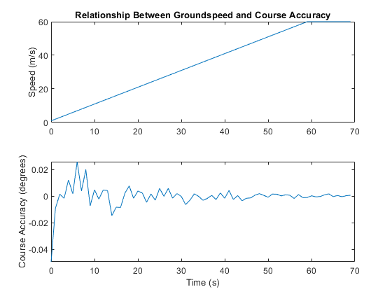 图中包含2个轴。标题为“地面速度和航向精度之间的关系”的轴1包含一个类型为线的对象。Axes 2包含一个类型为line的对象。
