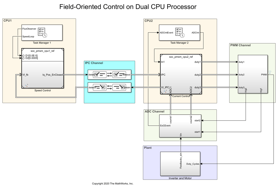 多处理器微控制器的分区电机控制