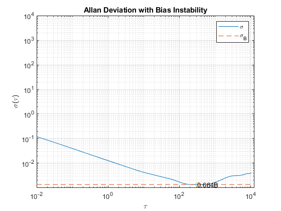 惯性传感器的噪声分析使用Allan方差