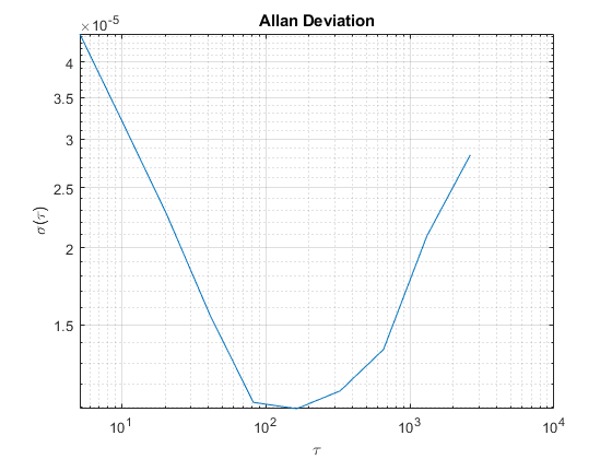 图中包含一个轴。标题为Allan Deviation的轴包含一个类型为line的对象。