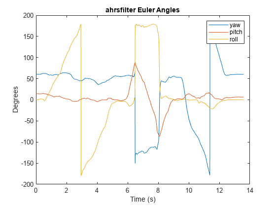 图包含一个坐标轴对象。坐标轴对象与标题ahrsfilter欧拉角,包含时间(s), ylabel度包含3线类型的对象。这些对象代表偏航、俯仰,滚。