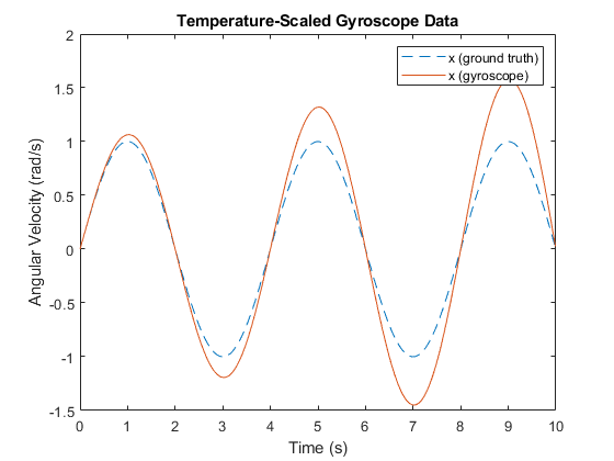 图中包含一个轴对象。标题为“温度缩放陀螺仪数据”的轴对象包含2个类型为line的对象。这些物体代表x(地面真理)，x(陀螺仪)。