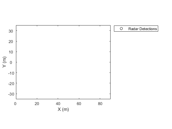 Figure包含一个轴对象。axis对象包含一个类型为line的对象。该对象表示雷达探测。