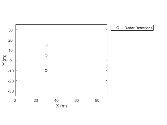Figure包含一个轴对象。axis对象包含一个类型为line的对象。该对象表示雷达探测。