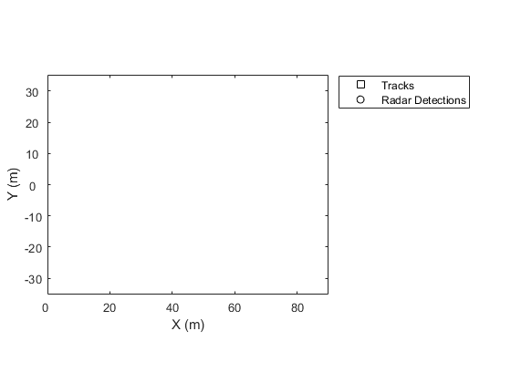 图包含一个轴object. The axes object contains 2 objects of type line. These objects represent Tracks, Radar Detections.