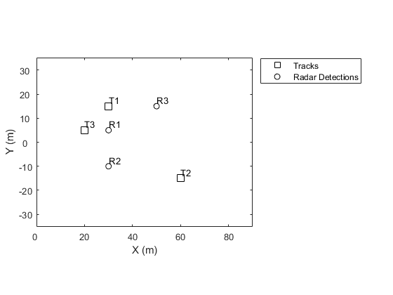 图包含一个轴object. The axes object contains 8 objects of type line, text. These objects represent Tracks, Radar Detections.