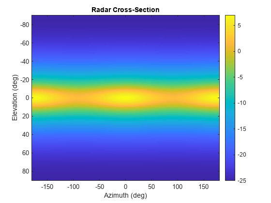 图包含一个坐标轴对象。坐标轴对象标题雷达横截面,包含方位(度),ylabel海拔(度)包含一个类型的对象的形象。