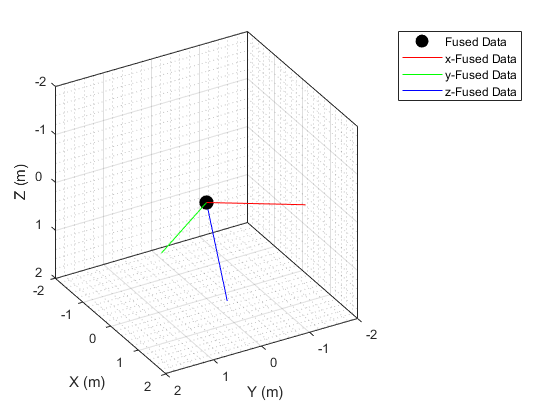 图包含一个坐标轴对象。坐标轴对象包含4线类型的对象。这些对象表示融合数据、x-Fused数据y-Fused数据,z-Fused数据。