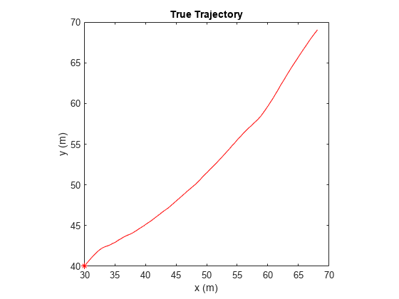 图中包含一个轴对象。标题为True Trajectory的axis对象包含2个类型为line的对象。这些物体代表初始真理，真实轨迹。