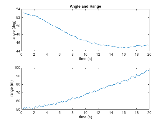 图中包含2个轴对象。带有标题Angle和Range的Axes对象1包含一个line类型的对象。坐标轴对象2包含一个line类型的对象。