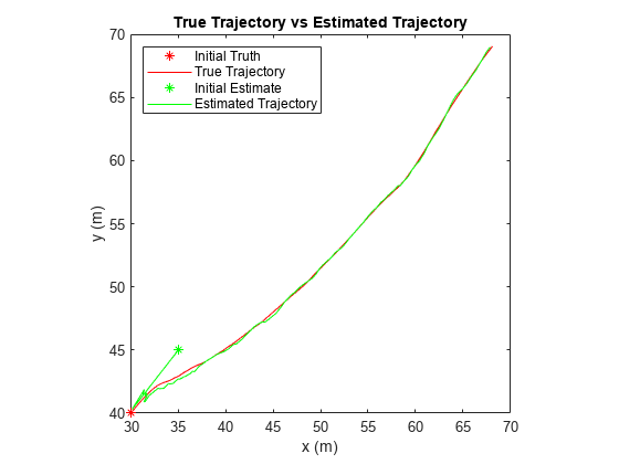 图中包含一个轴对象。标题为True Trajectory vs Estimated Trajectory的axis对象包含4个类型为line的对象。这些对象代表初始值、真实轨迹、初始估计、估计轨迹。