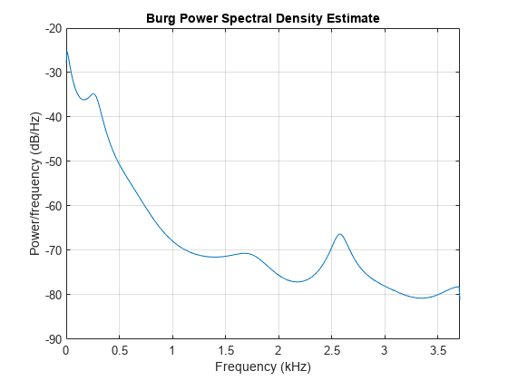 图中包含一个坐标轴。标题为Burg功率谱密度估计的轴包含一个类型线对象。