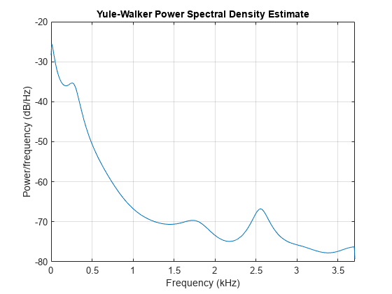 图中包含一个坐标轴。标题为“Yule-Walker功率谱密度估计”的轴包含一个类型线对象。