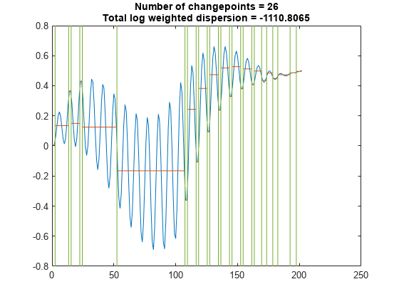 图中包含一个坐标轴。标题为changepoints Number = 26 Total log weighted dispersion = -1110.8065的轴包含3个line类型的对象。