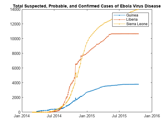 图中包含一个坐标轴。标题为“埃博拉病毒病总疑似病例、疑似病例和确诊病例”的坐标轴包含3个类型线对象。这些物体代表几内亚，利比里亚，塞拉利昂。
